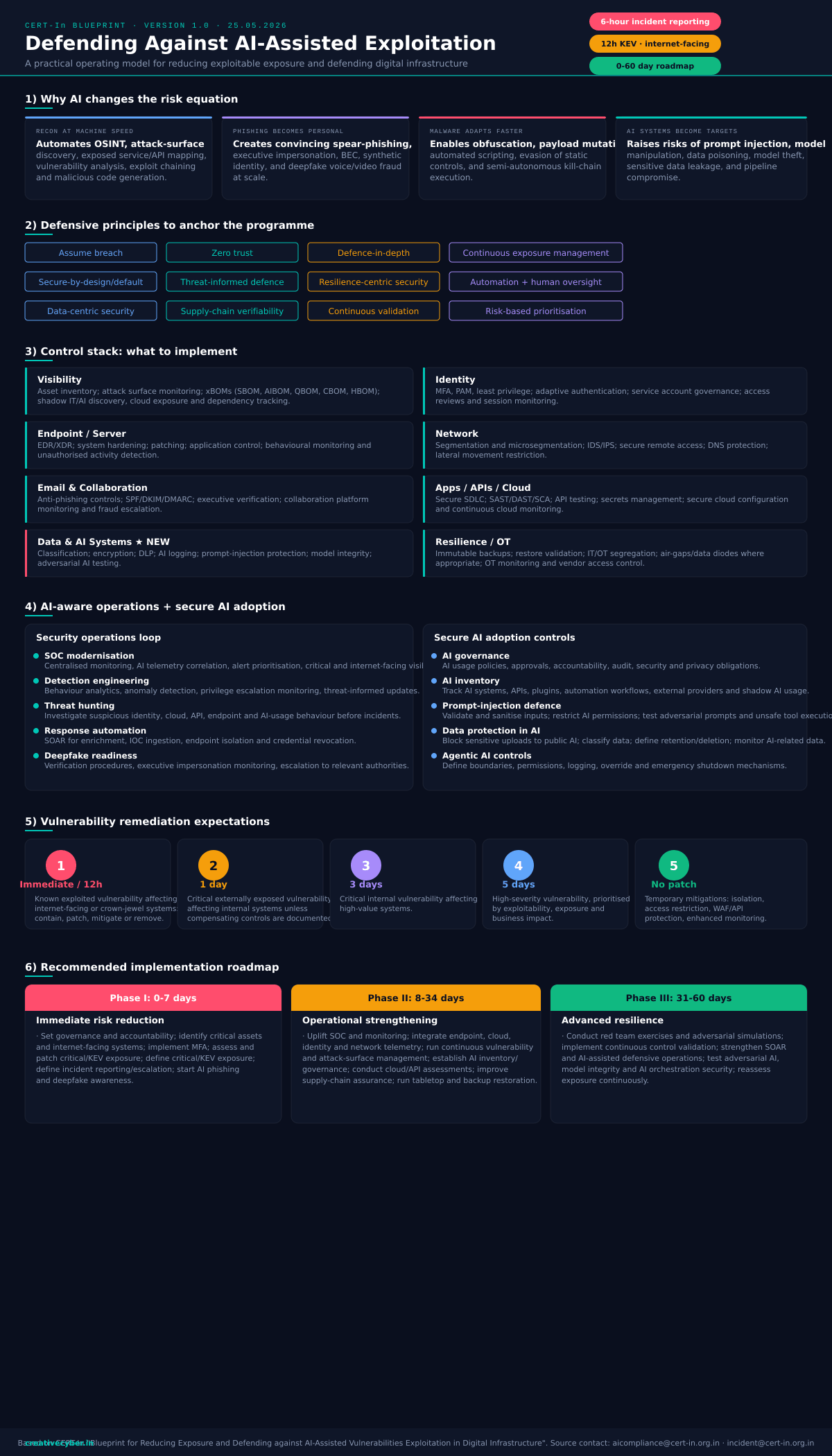 CERT-In Blueprint for Defending Against AI-Assisted Exploitation — one-page summary covering threat landscape, defensive principles, control stack, AI-aware operations, remediation timelines, and a 0-60 day roadmap.